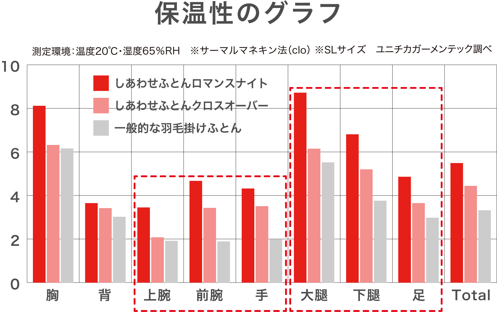 しあわせふとんロマンスナイトとしあわせふとんクロスオーバーと一般的な羽毛掛けふとんの保温性を比較したグラフ