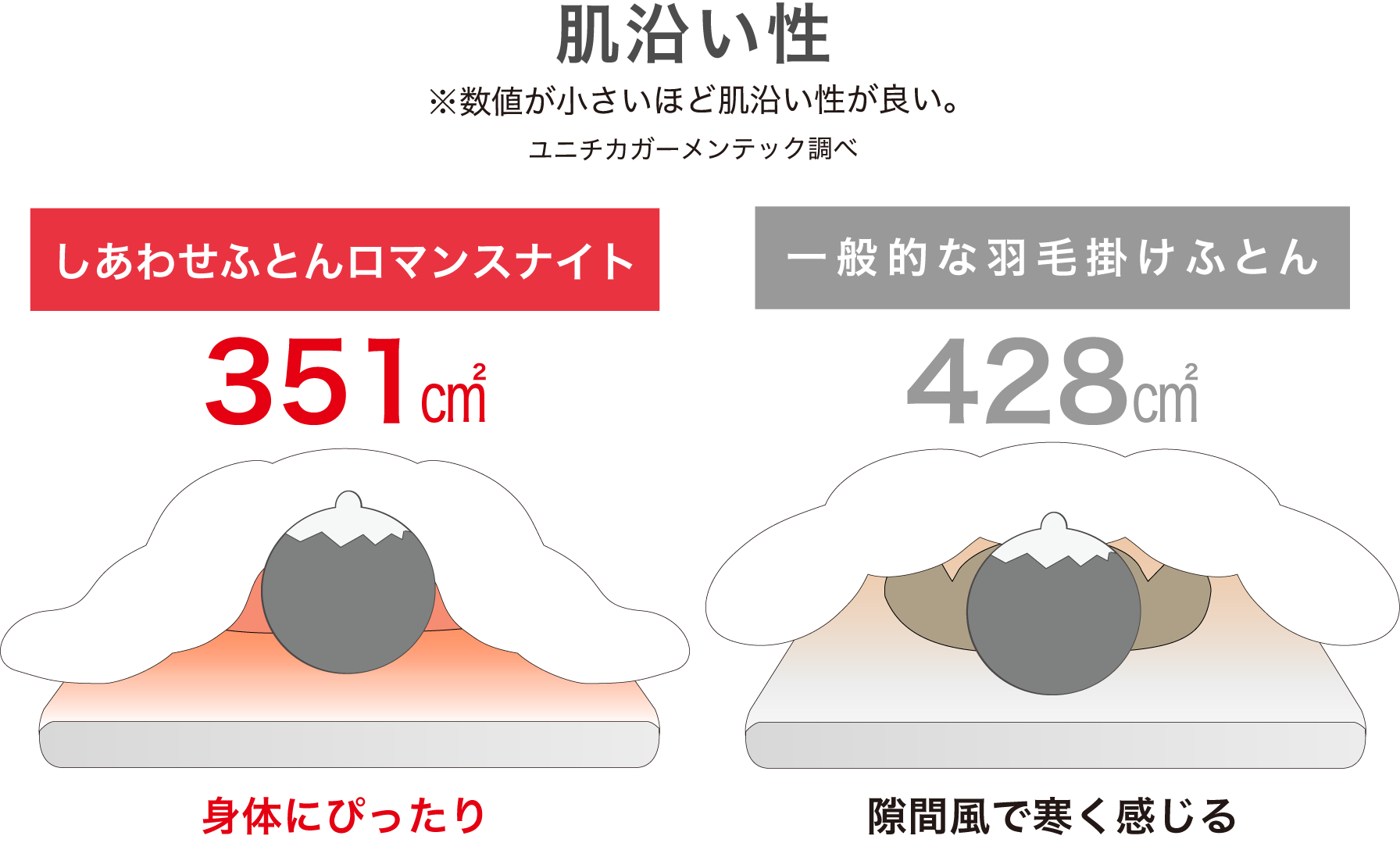 肌添い性の図解。しあわせふとんロマンスナイトは身体に沿ってピッタリ。一般的な羽毛掛けふとんは隙間風で寒く感じる。