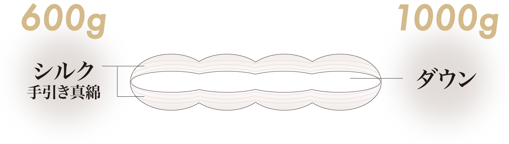 ロマンスナイトの断面図。シルクは600g、ダウンは1000g。