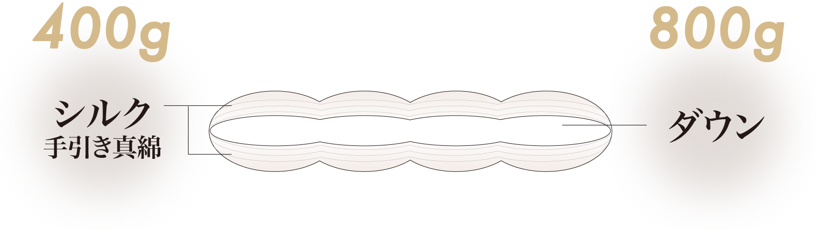しあわせふとんクロスオーバーの断面図。シルクは400g、ダウンは800g。