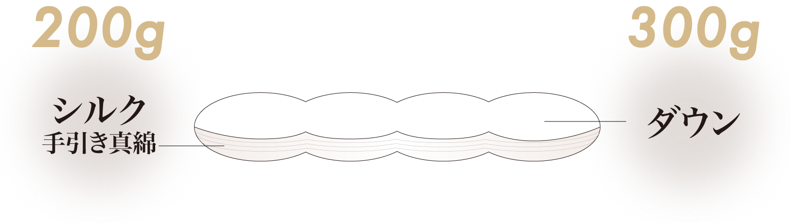 しあわせふとんクロスオーバー2層タイプの断面図。シルクは200g、ダウンは300g。
